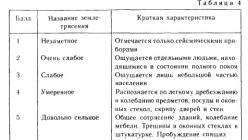 Сейсмическая волна Излучение поверхностных сейсмических волн