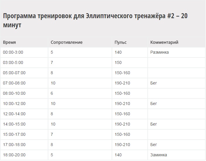 Тренировки на эллипсе для похудения план